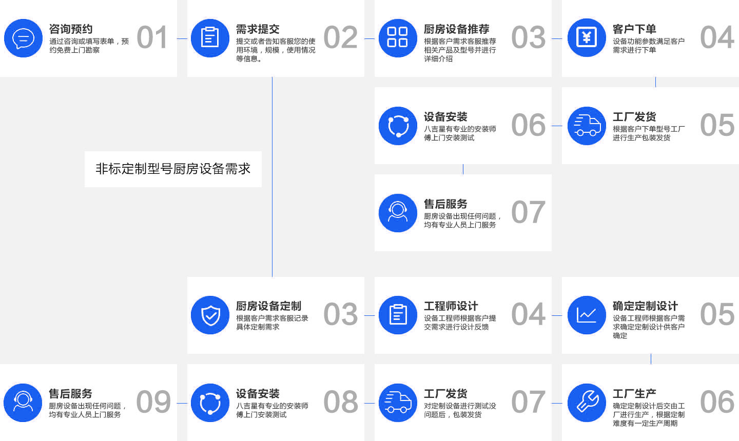 立式商用多頭大炒爐銷售流程