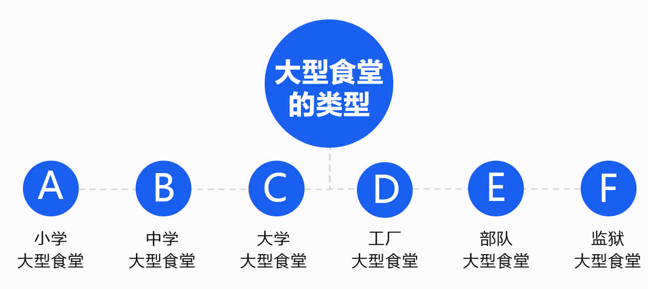 大型食堂廚房工程種類