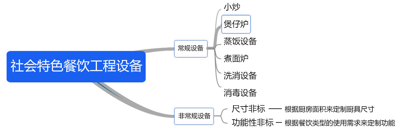 餐飲廚房工程設(shè)備配套