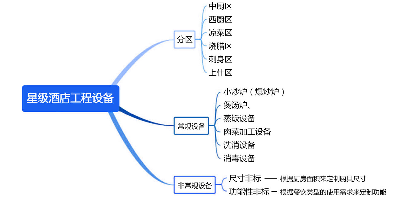 酒店酒樓廚房工程設(shè)備系統(tǒng)