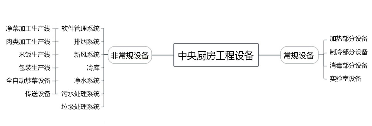 八吉星中央廚房設備配套