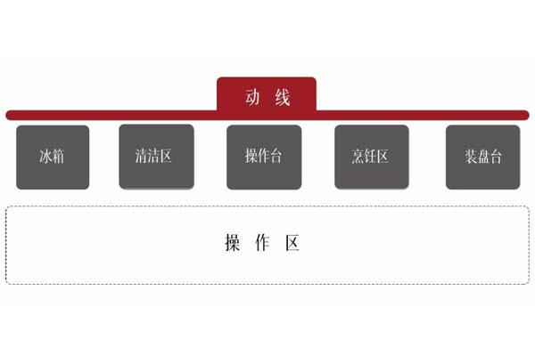 什么是餐廳后廚動線