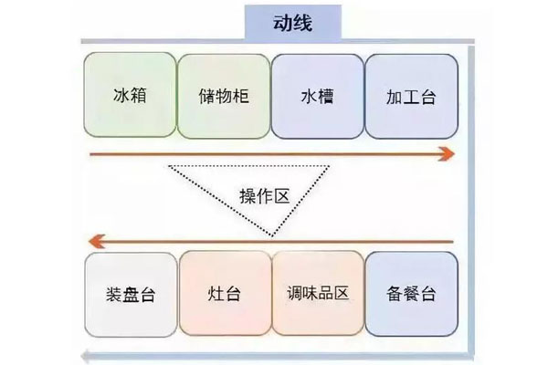 如何設(shè)計(jì)餐廳后廚動(dòng)線