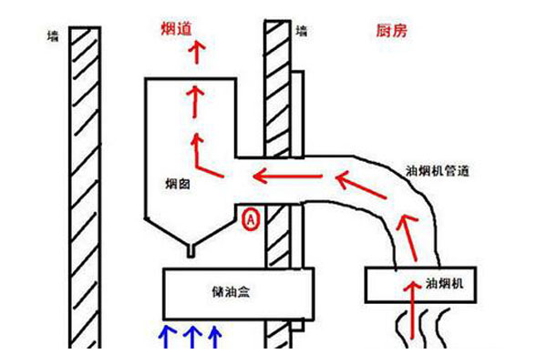 廚房油煙倒灌怎么處理