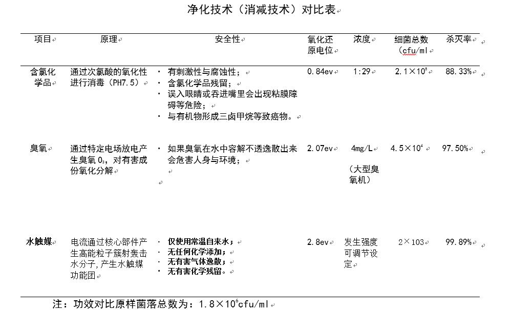 凈化技術(shù)對比表